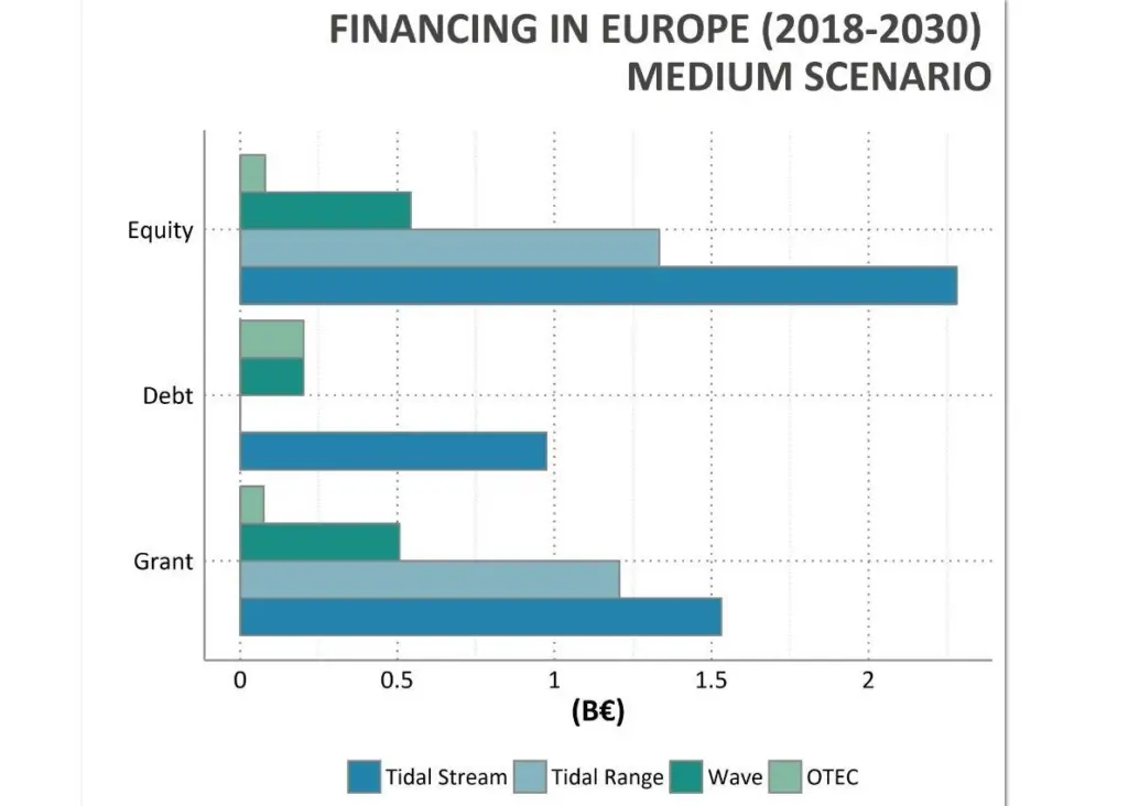 Financing in Europe