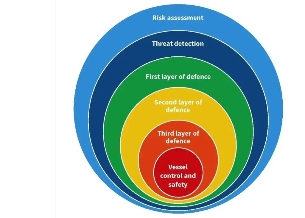 OCIMF layered defence methodology illustration