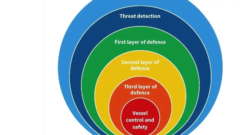 OCIMF layered defence methodology illustration