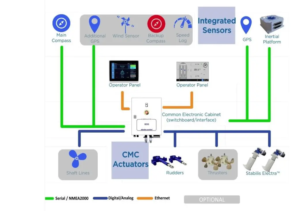 Diagrammatic overview of the Argo T2 system