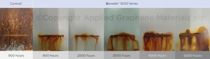 Genable 3000 series materials have been shown to deliver a five fold extension in coating lifetime