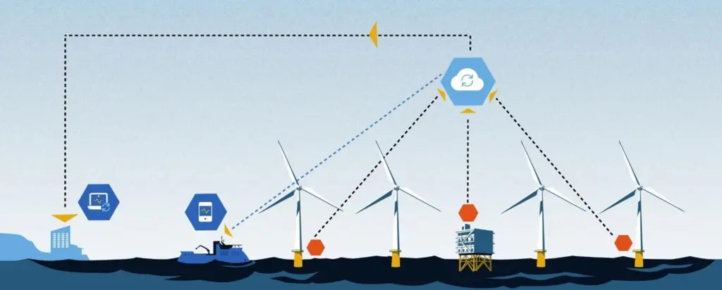 Miros Cloud architecture for offshore wind scenario