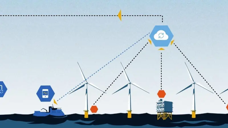 Miros Cloud architecture for offshore wind scenario