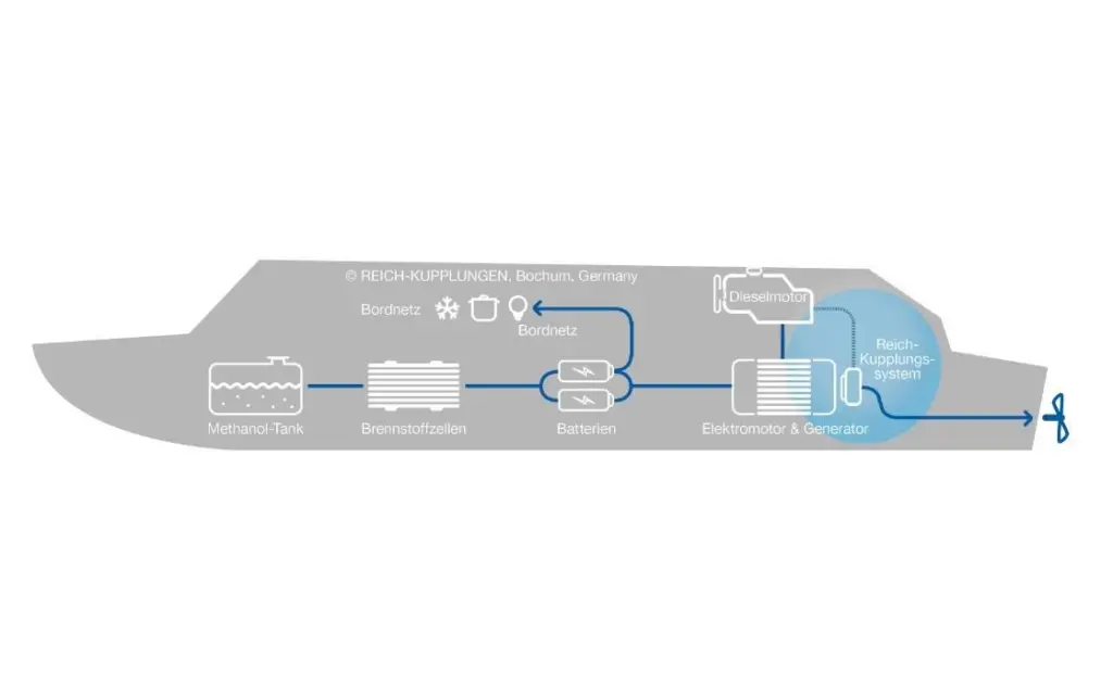 Schematic of the full system architecture (Reich Kupplungen)
