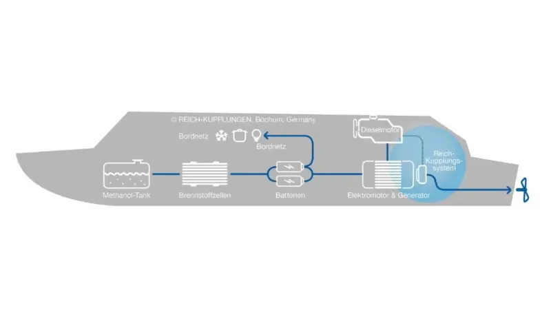 Schematic of the full system architecture (Reich Kupplungen)