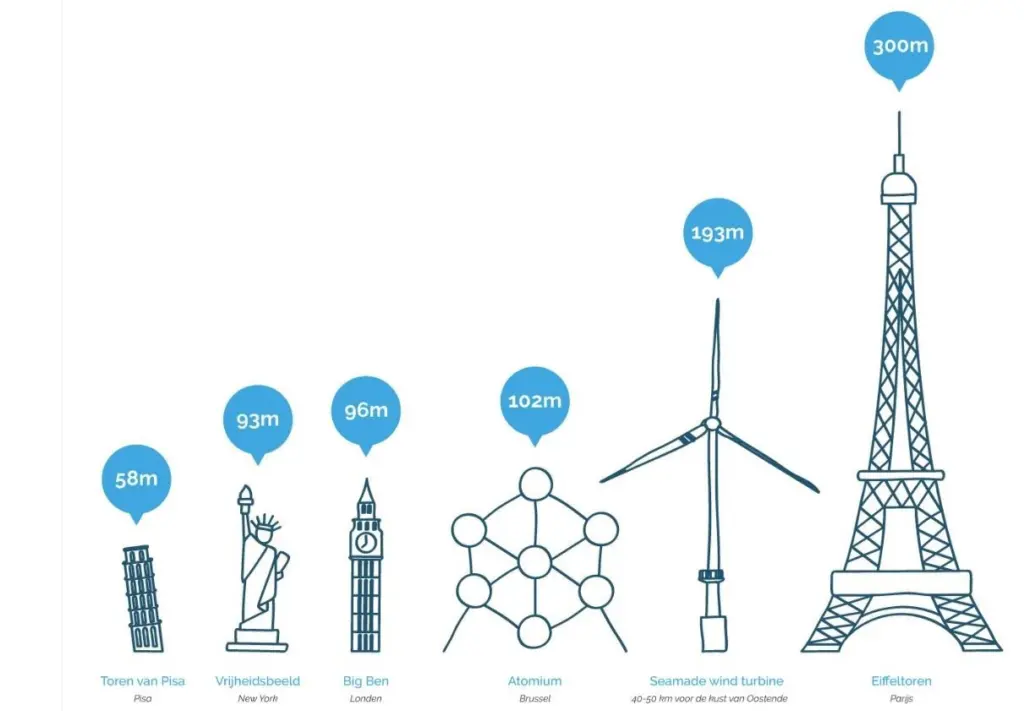 With a blade tip height of 193 metres, the Seamade  turbines will be the largest in the Belgian North Sea