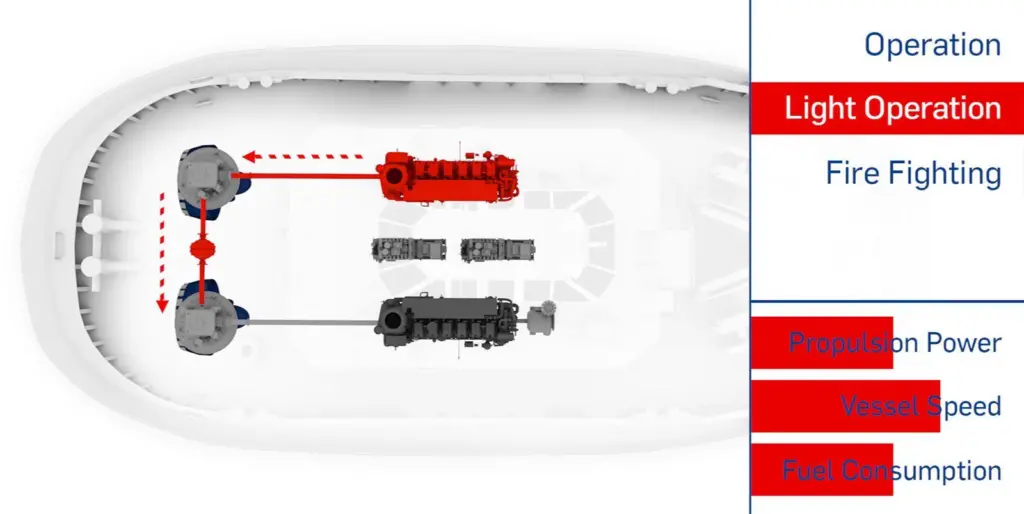 Schottel's mechanical hybrid solution connects thrusters with each other (Peter Barker)