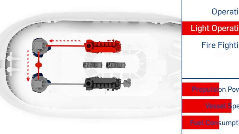Schottel's mechanical hybrid solution connects thrusters with each other (Peter Barker)