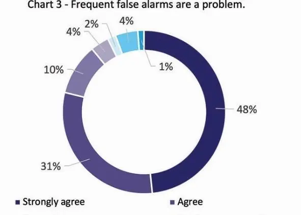 Bridge alarms survey