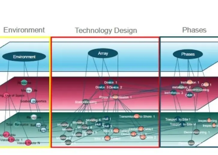 DTOceanPlus project