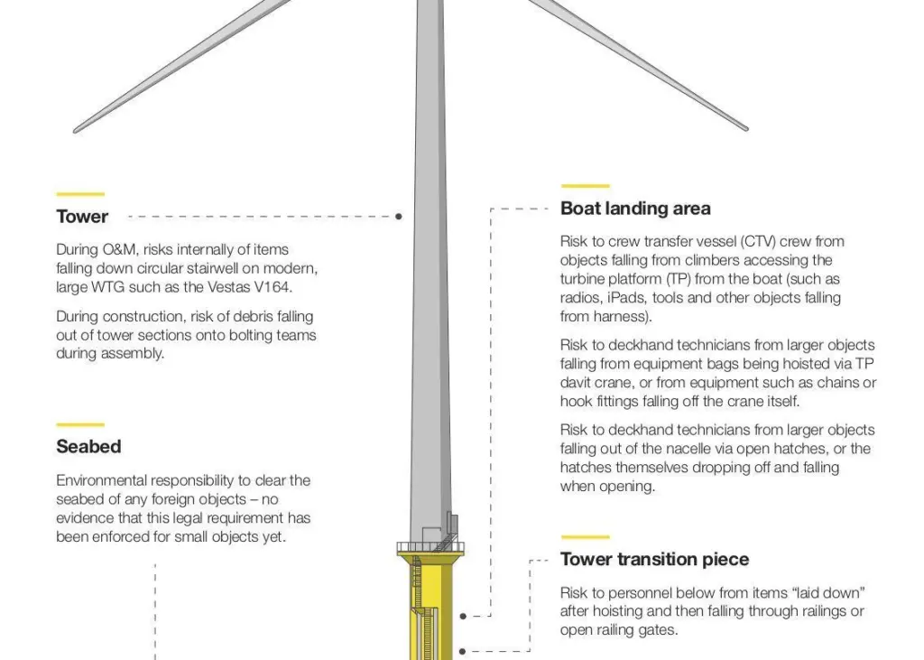 offshore wind risks