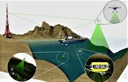 The SeaClear project will build a mixed team of unmanned underwater, surface and aerial vehicles