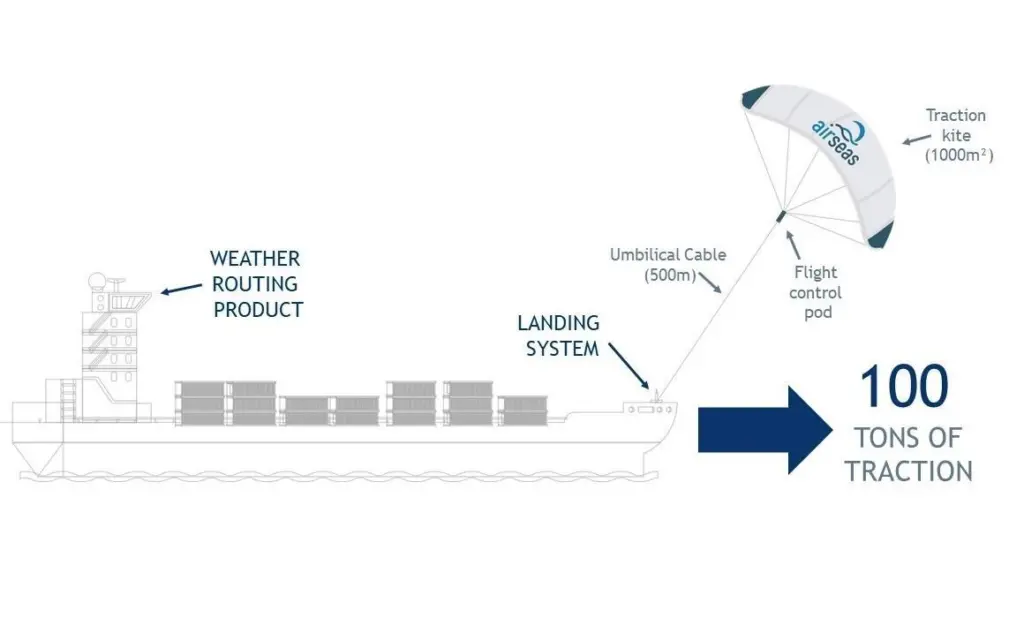 Airseas system overview