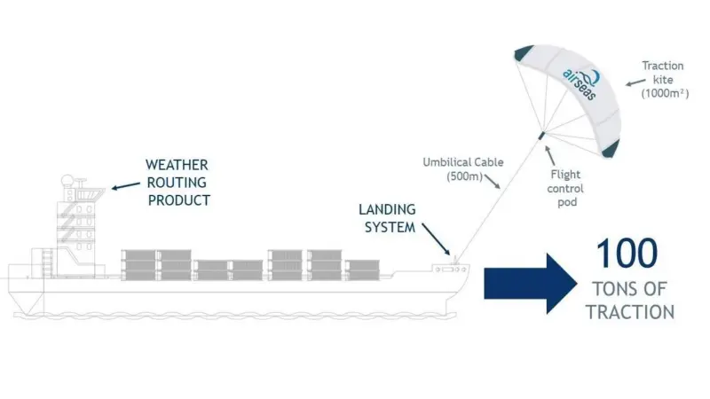 Airseas system overview