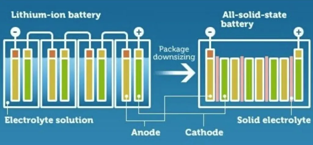 With a solid state battery the electrolyte is a solid and the battery can have a higher energy density