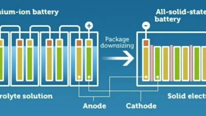 With a solid state battery the electrolyte is a solid and the battery can have a higher energy density