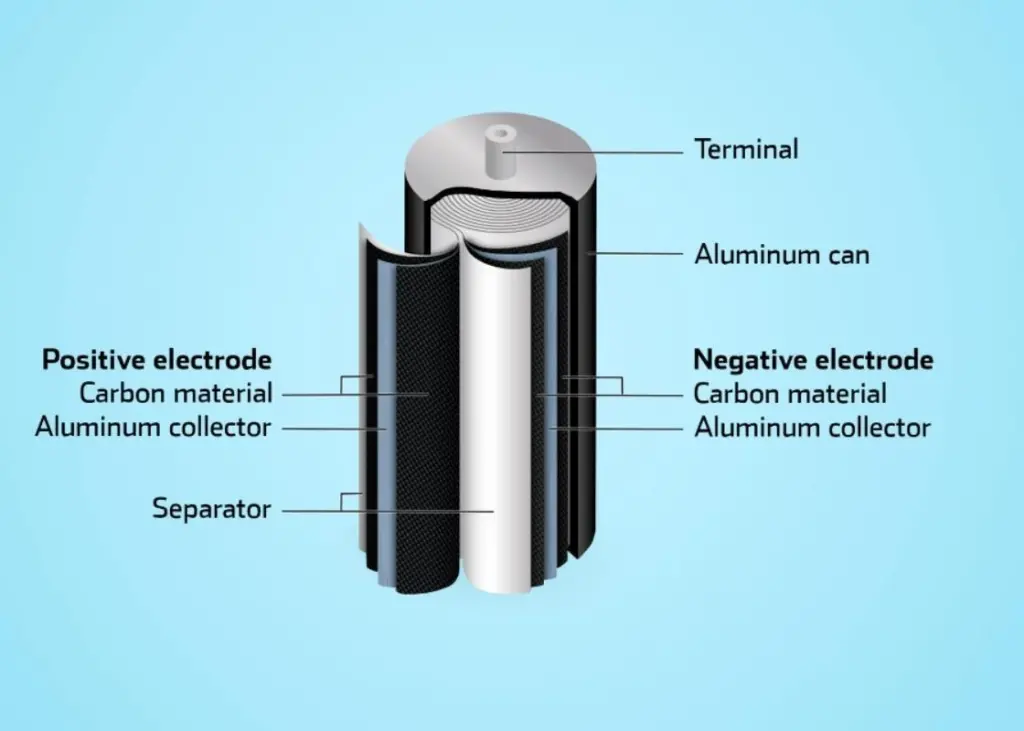 The SuperBattery has already attracted a lot of attention in the transportation sector
