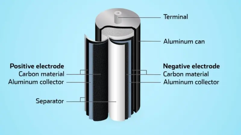 The SuperBattery has already attracted a lot of attention in the transportation sector