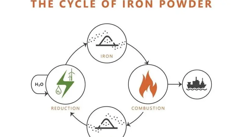 A diagram of the iron combustion cycle
