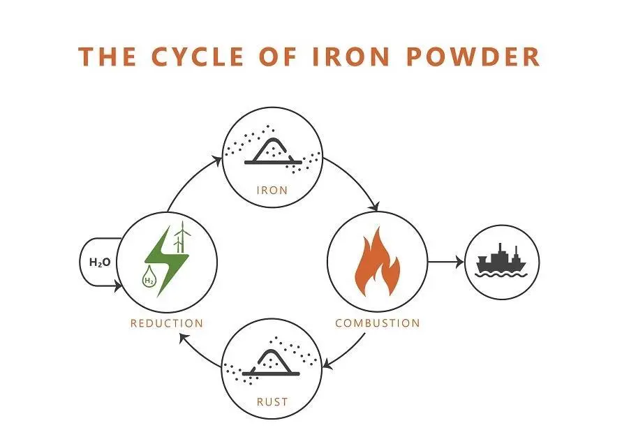 A diagram of the iron combustion cycle