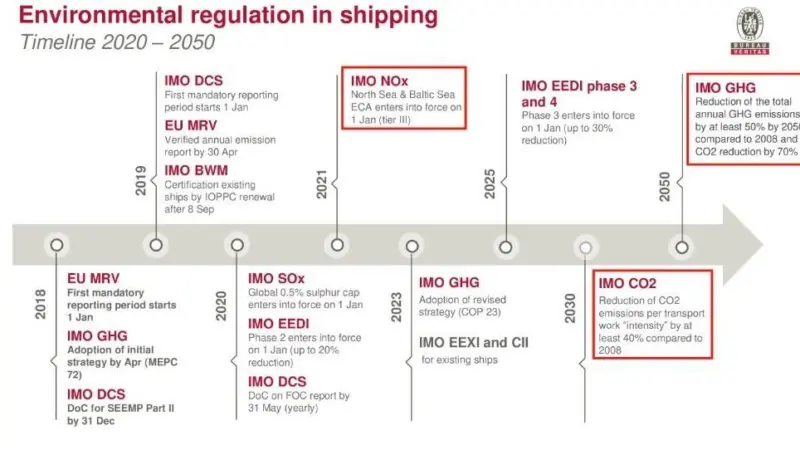 A sobering timeline from Bureau Veritas