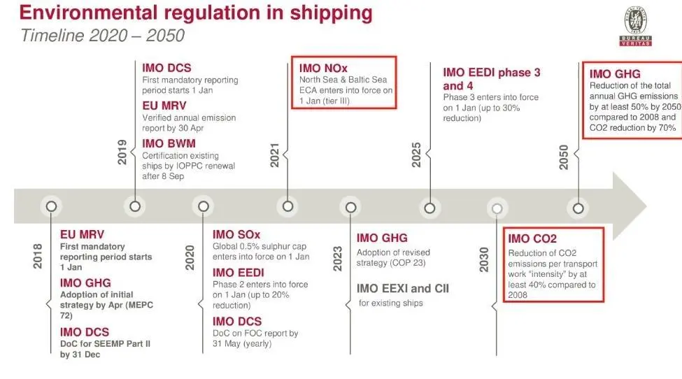 A sobering timeline from Bureau Veritas