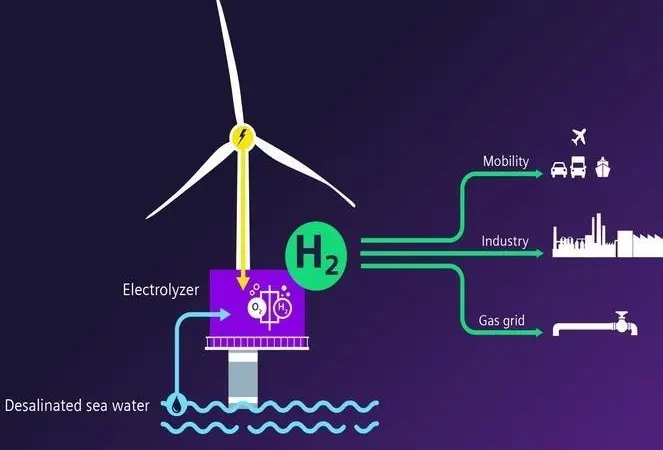 The system will work by incorporating two electrolysis modules into the turbine structure