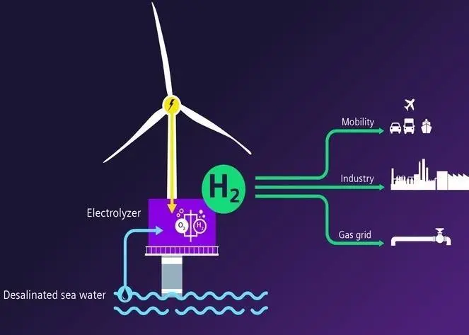 The system will work by incorporating two electrolysis modules into the turbine structure