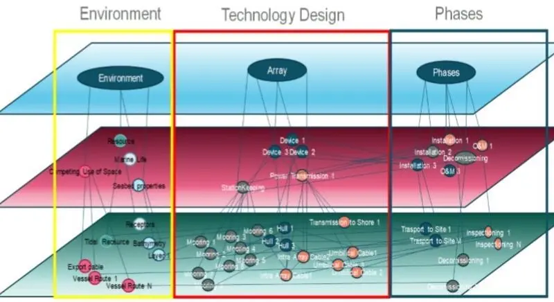 Incomplete example of the digital representation of an ocean energy system