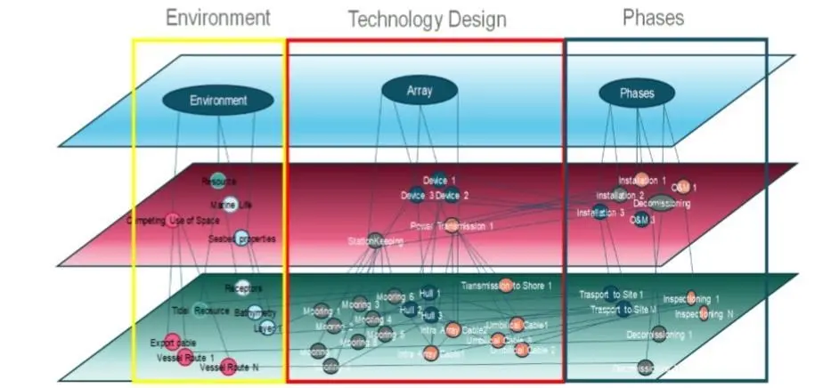 Incomplete example of the digital representation of an ocean energy system