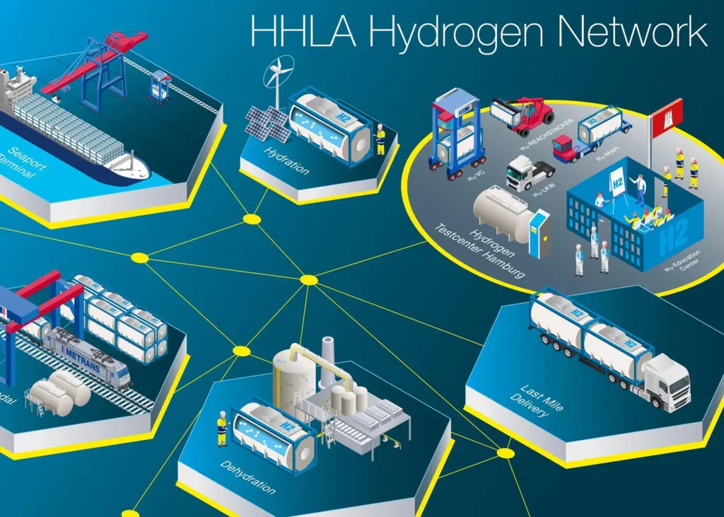HHLA hydrogen network
