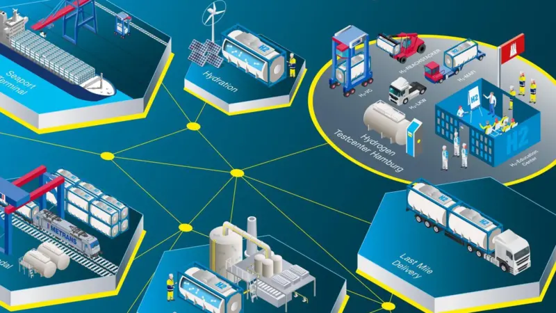 HHLA hydrogen network