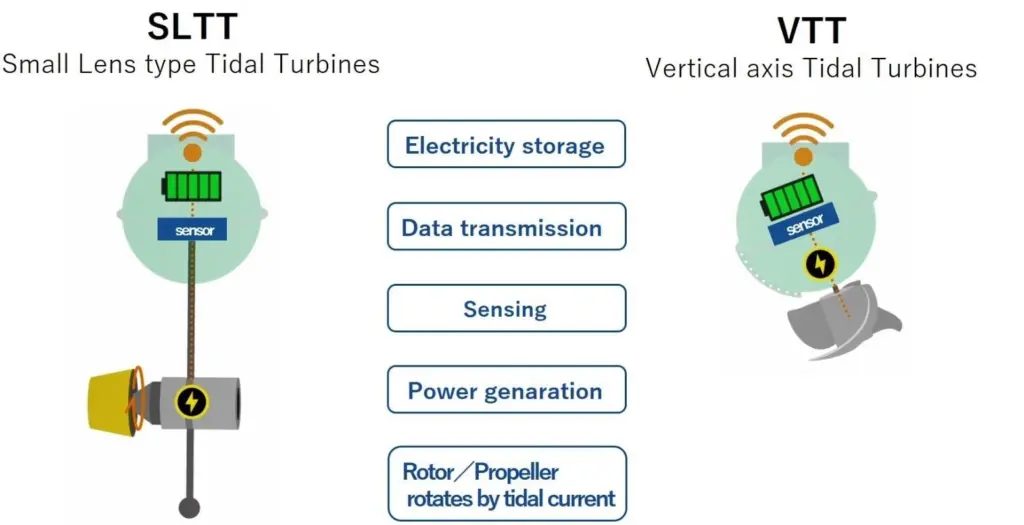 Each prototype is equipped with two different tidal-current power generation systems