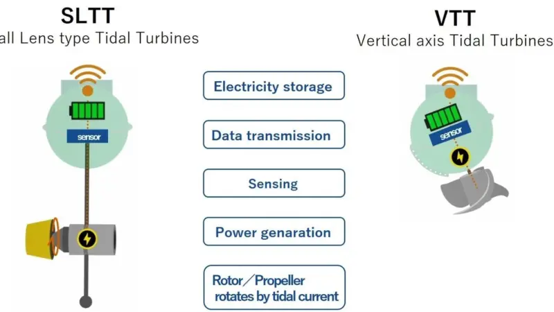 Each prototype is equipped with two different tidal-current power generation systems