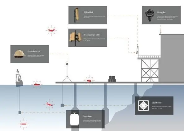 Overview of a facility protected with the full suite of DroneShield sensors