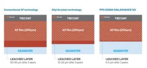 Minimal leached layer buildup results in constant availability of the biocide package over the operational period