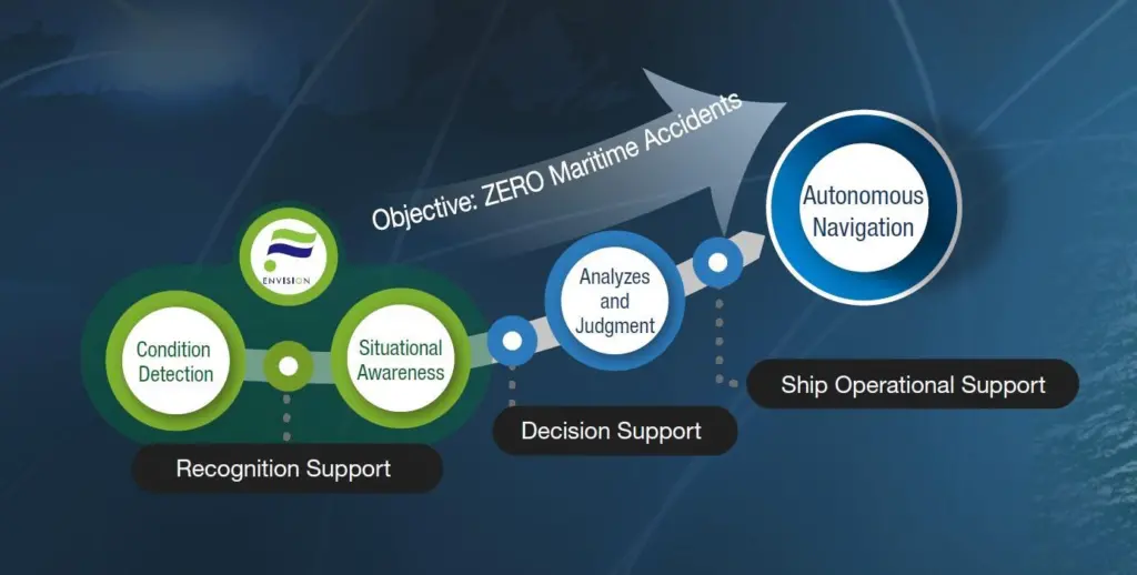 Furuno wants to move the digital transformation of marine electronics and autonomous ships forward