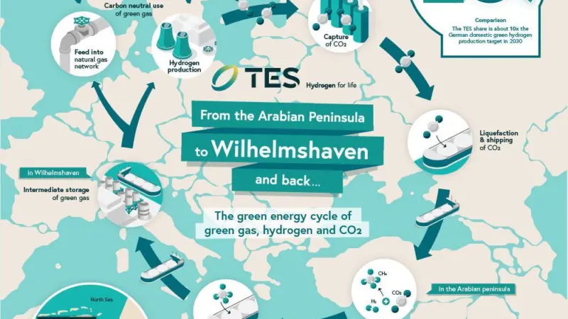TES is accelerating its hydrogen plans at Wilhelmshaven