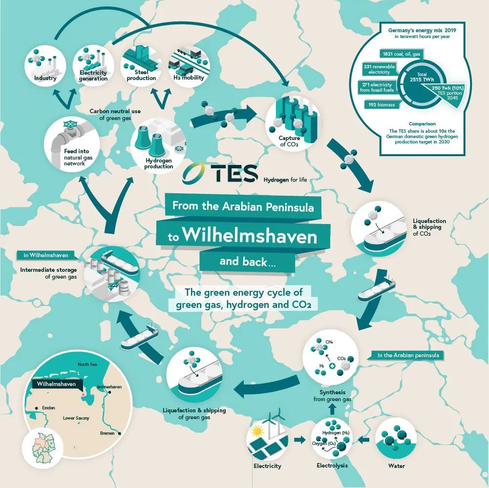 TES is accelerating its hydrogen plans at Wilhelmshaven