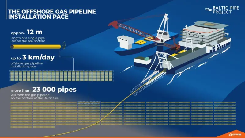 Baltic Pipeline Project