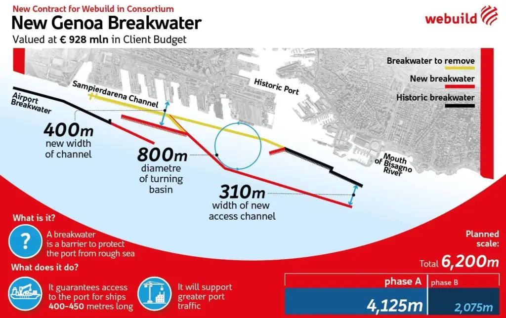 Webuild Group-led consortium plans for the Port of Genoa