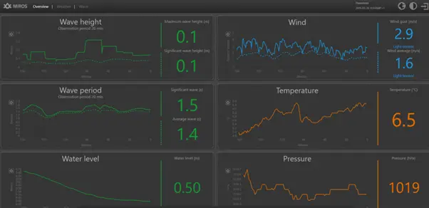 Live sea state data (Miros)