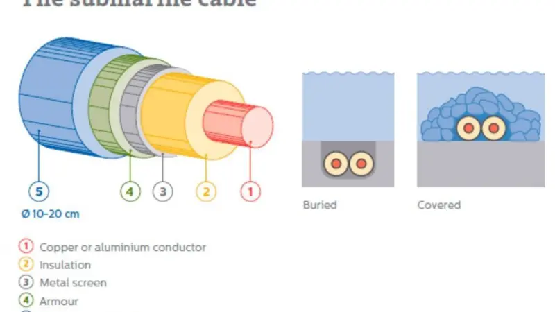 Submarine cable laying between Spain and France