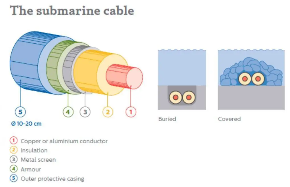 Submarine cable laying between Spain and France
