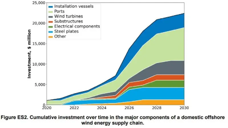estimated_investment_to_build_a_u.s._offshore_wind_supply_chain_nrel_january_2023_1