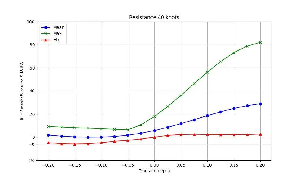 resistance-40kn-Transomdepth