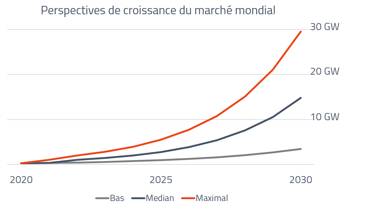 graphique-market-growth_fr