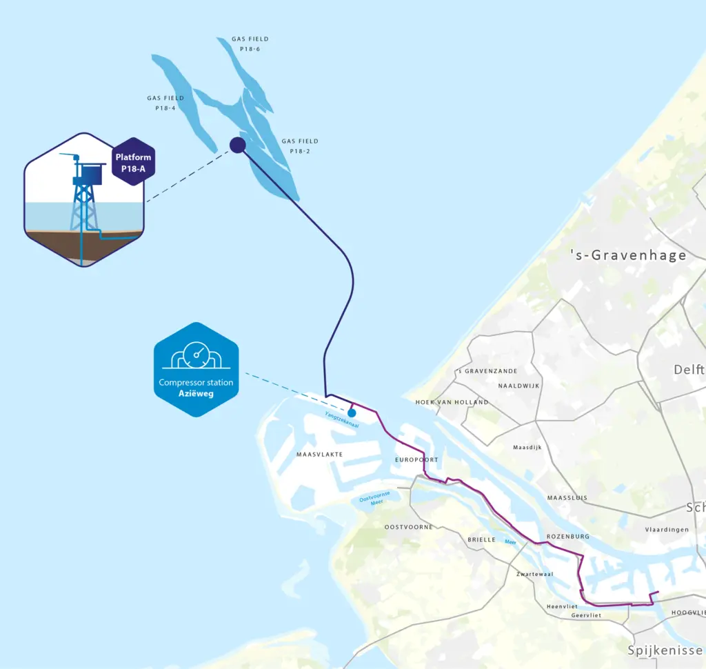 CO2 will be injected back into an offshore gas reservoir via a compressor station at Maasvlakte (Porthos)