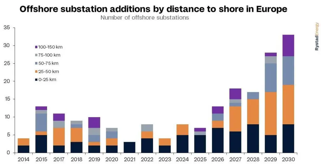Offshore substation additions by distance to shore in Europe
