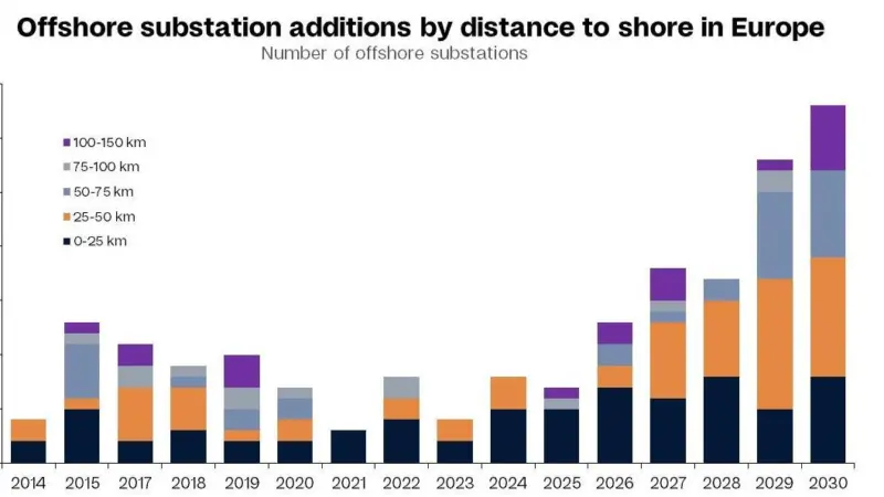 Offshore substation additions by distance to shore in Europe